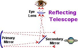 Definition: Reflecting Telescope