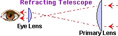 Definition: Refracting Telescope
